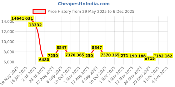 amazon.in ABenkle Cotton Rope Diaper Storage Basket, Portable Baby Caddy Basket for Boy’s Nursery Diaper Organizer for Changing Table - Premium Basket (Blue) Price History Graph from 29 May 2025 to 5 Dec 2025