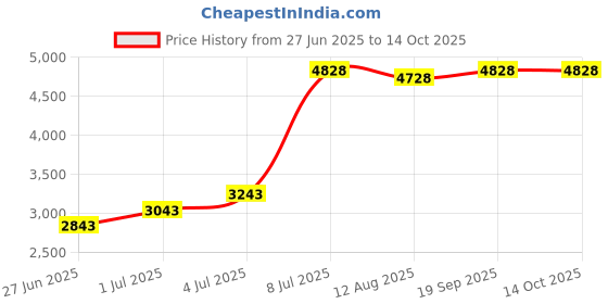 amazon.in Abgymnic Application Gel for All Ab Belts (3 Pack) Price History Graph from 27 Jun 2025 to 14 Oct 2025