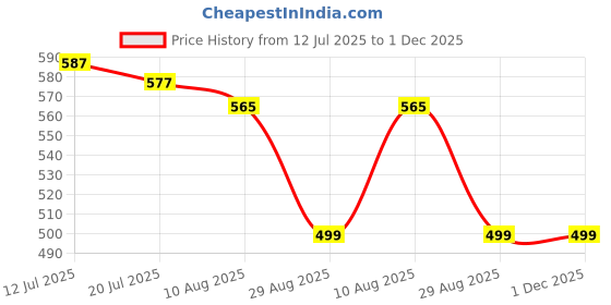 amazon.in ABH Cool Detoxifying Salt 500g Soothing & Rejuvenating Bath Soak for Hands & Feet Enriched with Menthol & Eucalyptus Relieves Stress, Softens Rough Skin, Eliminates Toxins Ideal for Spa, Salon, Pedicure & Manicure Treatments Refreshing Foot & Hand Care Therapy Price History Graph from 12 Jul 2025 to 30 Nov 2025