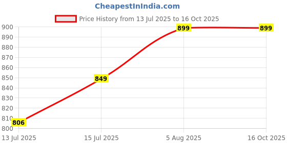 amazon.in abh lifestyle Men's Jacquard Stylish Nehru Jacket set. abh lifestyle Price History Graph from 13 Jul 2025 to 16 Oct 2025