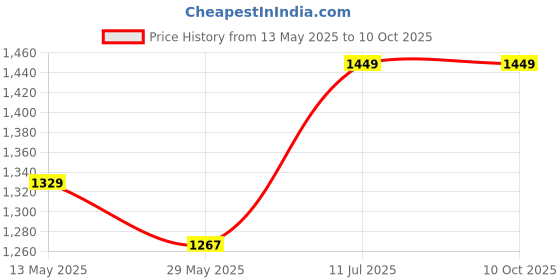 amazon.in abh lifestyle Men's Kurta Pyjama & Printed Nehru Jacket Set. abh lifestyle Price History Graph from 13 May 2025 to 10 Oct 2025