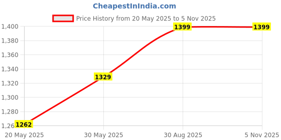 amazon.in abh lifestyle Men's Kurta Pyjama & Printed Nehru Jacket Set. abh lifestyle Price History Graph from 20 May 2025 to 5 Nov 2025