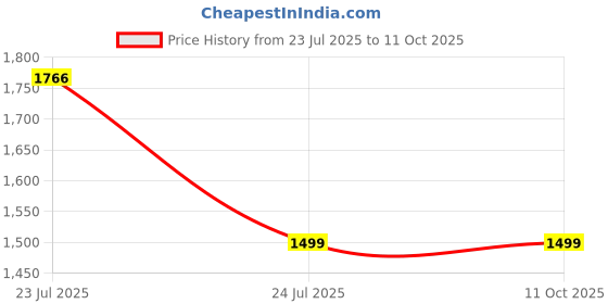 amazon.in abh lifestyle Men's Silk Blend Kurta Pyjama & Printed Nehru Jacket Set. abh lifestyle Price History Graph from 23 Jul 2025 to 10 Oct 2025