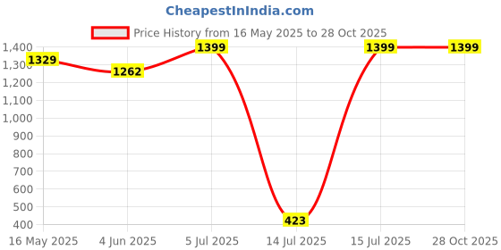 amazon.in abh lifestyle Men's Silk Navy Blue Kurta Pyjama & Printed Nehru Jacket abh lifestyle Price History Graph from 16 May 2025 to 28 Oct 2025