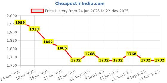 amazon.in ABH Professional Icy Cool Manicure & Pedicure Spa Kit – Complete 5-Step Hand & Foot Care System for Deep Cleansing, Hydration & Relaxation – Includes Detoxifying Salt, Exfoliating Scrub, Hand & Foot Moisturizing Cream, Cuticle Softening Cream & Revitalizing Mask – Infused with Cooling Menthol & Natural Extracts – Refreshes, Softens, Nourishes & Rejuvenates Skin – Ideal for Salon Professionals & At-Home Spa Treatments – 5 x 500g Jars Price History Graph from 24 Jun 2025 to 22 Nov 2025