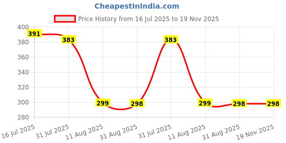 amazon.in ABH Rose Revitalising Mask 500g Hydrating & Rejuvenating Mask for Hands & Feet Enhances Skin Texture & Glow For Professional Pedicure & Manicure Use Price History Graph from 16 Jul 2025 to 19 Nov 2025