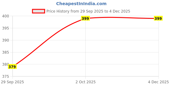amazon.in ABHACLOTHO 144 TC 100% Cotton Double Bedsheet Set with 2 Pillow Covers, Peacock Design, Double Bed Size/Queen Size Bed Bedsheet Set, 90x100 inches Price History Graph from 29 Sep 2025 to 4 Dec 2025