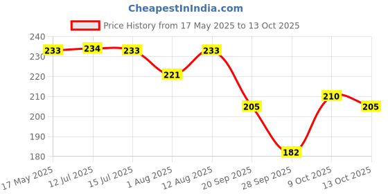 amazon.in Abhay -500ml with Eugenia Jambolana & mixture of 24 Divine Ayurvedic Herbs for Blood Glucose/Sugar Control Price History Graph from 17 May 2025 to 13 Oct 2025
