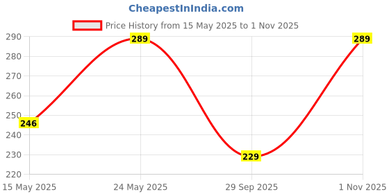 amazon.in Abhaymart Chair Leg Anti-Slip Mat - Round Rubber Floor Protector for Furniture, Sofa, Bed, Dining Table, Chairs - Balance and Noise Insulation Pad (Set of 30Pcs) Black (Square) abhaymart Price History Graph from 15 May 2025 to 1 Nov 2025
