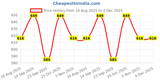 amazon.in ABHEDA HEALTHCARE Coenzyme Q10 (Ubiquinone) 200mg - 60 Vegetarian Capsules - Supports Heart Health, Energy Production & Cellular Function Price History Graph from 10 Aug 2025 to 4 Dec 2025