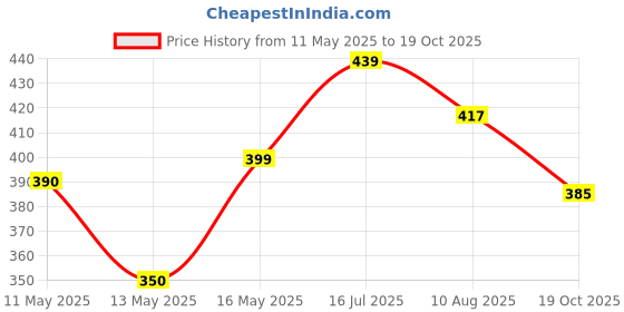 amazon.in ABHEDA HEALTHCARE L-Glutathione 500mg - 30 Capsules - Advanced Antioxidant for Skin Brightening, Detoxification, and Immune Support Price History Graph from 11 May 2025 to 19 Oct 2025