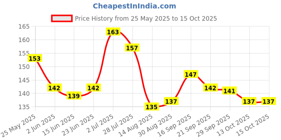 amazon.in ephemeral ABHI Black Umbrella For Men And Women | Windproof Travel Umbrella For Rain | Manual Open And Close Rainbow Umbrella Suitable For 1 Adult (2Fold) ephemeral Price History Graph from 25 May 2025 to 13 Oct 2025