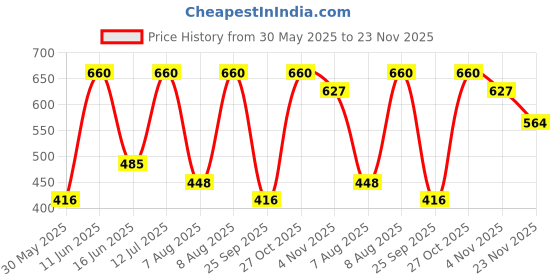 amazon.in abhi Cotton Readymade Saree Blouse for Women- Half Net Sleeves, Round Neck, Regular-fit, Stretchable, Pull-on Style Blouse abhi Price History Graph from 30 May 2025 to 23 Nov 2025
