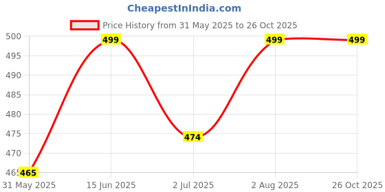 amazon.in abhi Cotton Readymade Saree Blouse for Women- Half Sleeves, U-Neck, Regular-fit, Stretchable, Pull-on Style abhi Price History Graph from 31 May 2025 to 26 Oct 2025