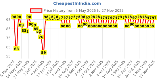 amazon.in ABHI EGGS Gold+ Brown Eggs Box (Pack of 6) Price History Graph from 5 May 2025 to 27 Nov 2025