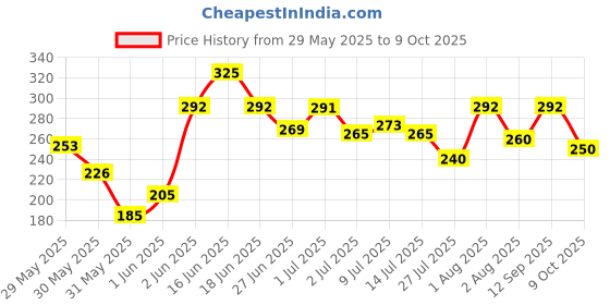 amazon.in ABHI EGGS NUTRI+ - Pack of 24 Price History Graph from 29 May 2025 to 9 Oct 2025
