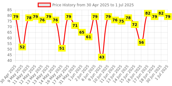 amazon.in ABHI EGGS Nutri+ With Immunity Boosters Eggs Box (Pack of 6) abhi eggs Price History Graph from 30 Apr 2025 to 1 Jul 2025
