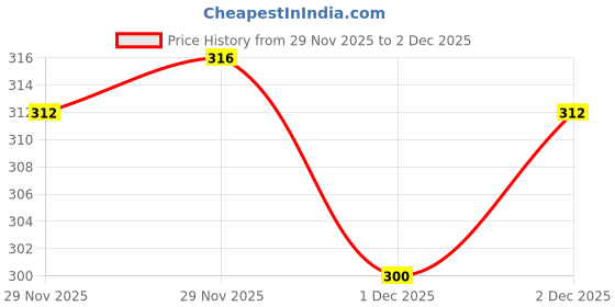 amazon.in Abhi Eggs Vit D3 - Pack of 24 Price History Graph from 29 Nov 2025 to 1 Dec 2025