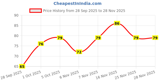 amazon.in ABHI EGGS Vitamin D3 With Immunity Boosters Eggs Box (Pack of 6) Price History Graph from 28 Sep 2025 to 25 Nov 2025