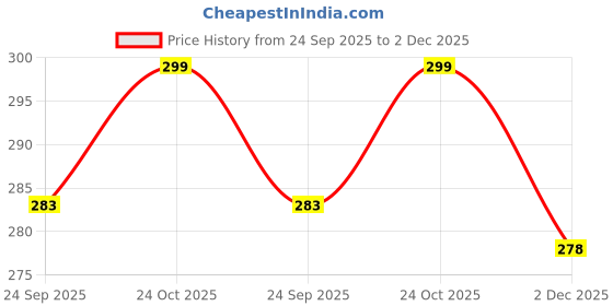 amazon.in Abhi Fashion Men's Cotton Formal Unstitched Trouser Fabric For Men Price History Graph from 24 Sep 2025 to 2 Dec 2025