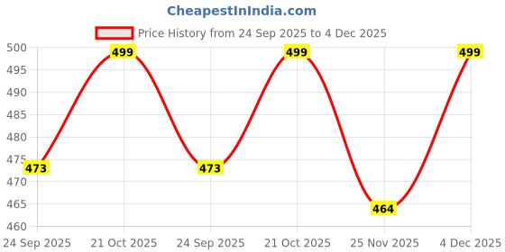 amazon.in Abhi Fashion Men's Cotton Formal Unstitched Trouser Fabric For Men (Pack Of 2) Price History Graph from 24 Sep 2025 to 4 Dec 2025