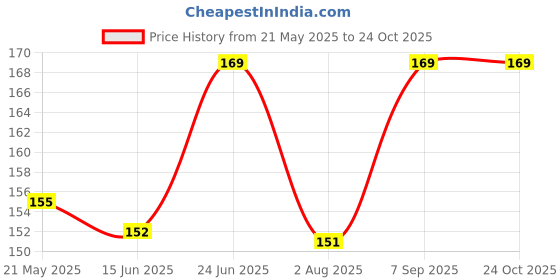 amazon.in ephemeral ABHI Umbrella Automatic Manual open & close for rain and sun protection 2 fold umbrella for men women kids boys girls big size large three fold stylish folding under windproof travel ephemeral Price History Graph from 21 May 2025 to 24 Oct 2025