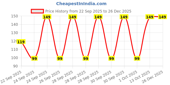 amazon.in Abhiliya Oval Shape Adhesive Mirror Sticker for Wall on Tiles Bedroom Living Room Basin Mirror Bathroom Wall Mirror Both Side Sticker Acrylic Wall Mirror (B) Price History Graph from 22 Sep 2025 to 25 Dec 2025