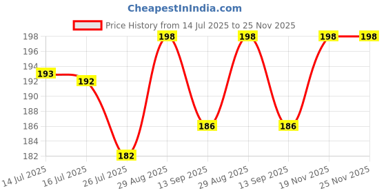 amazon.in ABHIRA Professional Cutter Knife Stainless Steel Utility Knives, Multi Purpose Utility, Metal Knife, Professional, Multifunctional Multi Purpose Carpet Die Cast Cutter Price History Graph from 14 Jul 2025 to 25 Nov 2025