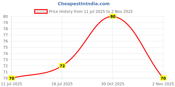 amazon.in Abhith India Bo 3-12 V Dc 100 Rpm Geared Motor Price History Graph from 11 Jul 2025 to 30 Oct 2025