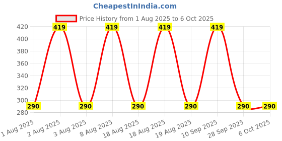 amazon.in abhith india HC-05 Wireless Bluetooth RF Transceiver Module Serial 6 pin for ardunio abhith india Price History Graph from 1 Aug 2025 to 6 Oct 2025