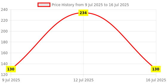 amazon.in Abhith India TTP223 Touch Key Switch Module Touching Button Self-Locking/No-Locking Capacitive Switches Single Channel , Multicolor abhith india Price History Graph from 9 Jul 2025 to 16 Jul 2025