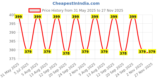 amazon.in abhooshan 92.5 Sterling Silver Small Nose Pin Studs For Women & Girls | Piercing Jewellery for Nose Helix Cartilage Tragus | With Certificate of Authenticity abhooshan Price History Graph from 31 May 2025 to 27 Nov 2025