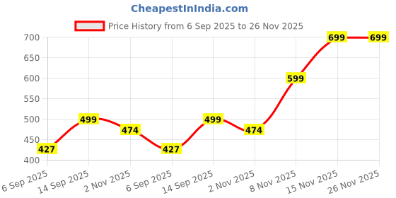 amazon.in abhooshan 92.5 Sterling Silver Small Tiny Minimalistic Star & Round Pair of CZ Stone Nose Pin with Wire for Pierced Nose | With Certificate of Authenticity and 925 Hallmark abhooshan Price History Graph from 6 Sep 2025 to 26 Nov 2025