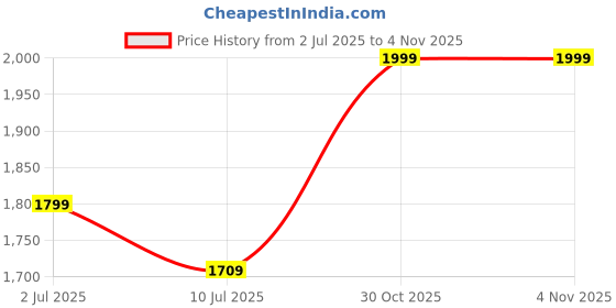 amazon.in abhooshan 925 Sterling Silver Trendy Designer Pearl Black Beads Mangalsutra Necklace for Women Stylish New | Ideal Gift to Wife on Birthday & Anniversary | With Certificate of Authenticity abhooshan Price History Graph from 2 Jul 2025 to 30 Oct 2025