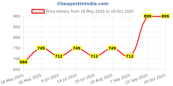 amazon.in abhooshan Designer 92.5 Sterling Silver Nose Pin with Turquoise for Women and Girls Piercing required abhooshan Price History Graph from 18 May 2025 to 17 Oct 2025