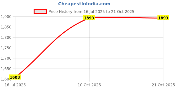 amazon.in abhooshan lovely Donald Duck Pendant in 925 Silver abhooshan Price History Graph from 16 Jul 2025 to 19 Oct 2025