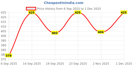 amazon.in abhooshan Pure 92.5 Sterling Oxidized Silver Tribal look Flower Shape Nose Pin for Women and Girls Stylish with Piercing Nose abhooshan Price History Graph from 6 Sep 2025 to 1 Dec 2025