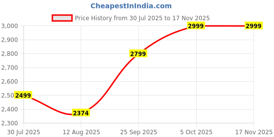 amazon.in abhooshan Pure 92.5 Sterling Silver Unisex Traditional Religious Sitting Hanuman ji Pendant Locket with Chain 18 inch for Boys ,Girls and Kids. Gift for Men Father Mother Brother Friend Sister and Women on Birthday Anniversary | Ideal Gift | With Certificate of Authenticity abhooshan Price History Graph from 30 Jul 2025 to 17 Nov 2025