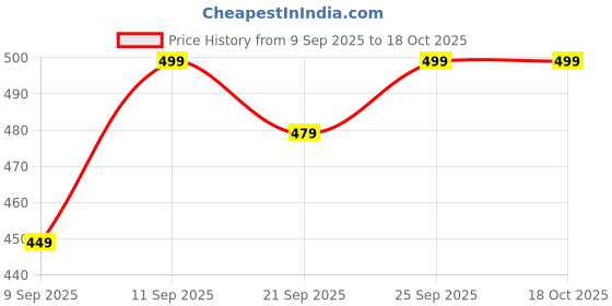 amazon.in abhooshan Silver Alloy Combo Set of 2 Designer Oxidized Nose Pin Stud for Women and Girls. Piercing required abhooshan Price History Graph from 9 Sep 2025 to 18 Oct 2025