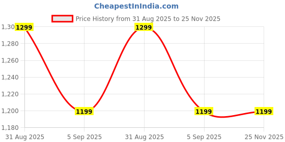 amazon.in Abhsant Lightweight Folding Portable Chair with Cup Holder for Camping, Caravanning, Festivals, Gardens, BBQs, Fishing and The Beach Price History Graph from 31 Aug 2025 to 25 Nov 2025