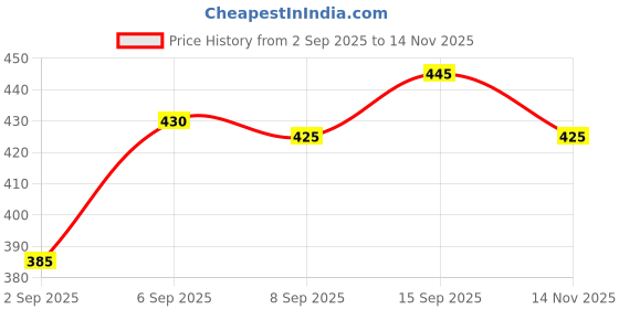 amazon.in ABIEL 12‑in‑1 Socket Set | 1/4″ Drive Chrome‑Vanadium Steel | Reversible Ratchet & Spanners | Deep & Shallow Sockets (8–24 mm) | Extension Bars | Soft‑Grip Handle | Heavy‑Duty Car & Garage Tool Kit Price History Graph from 2 Sep 2025 to 14 Nov 2025
