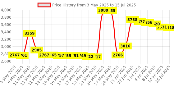 amazon.in AbilityOne® - NSN5926295 - Telephone Shoulder Rest - Angular Shape - Black Price History Graph from 3 May 2025 to 15 Jul 2025