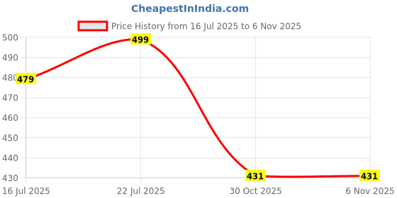 amazon.in ABIQAQIBA Liquid Motion Bubbler Timer Set - 3 Pack Sensory Toys, Drop Oil Water Timers for Relaxing Activity, Home Office Desk Toys, Christmas Stocking Filler Gift Price History Graph from 16 Jul 2025 to 30 Oct 2025