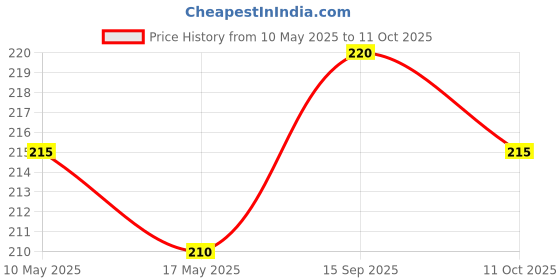 amazon.in Abiria holy Pooja Pack of 5 Items- Divine Incense Set- Javadhu, Punugu, Aragaja, kasturi and Gorojanam??? abiria Price History Graph from 10 May 2025 to 11 Oct 2025