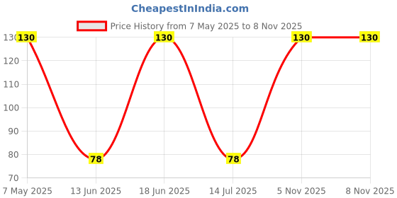 amazon.in Abiria - Plastic Gorochan Tantrik, Vashikaran, Puja Gorojanam Powder for Pooja Purpose, 1g (Orange) Price History Graph from 7 May 2025 to 5 Nov 2025
