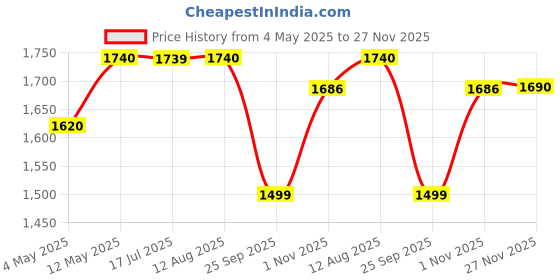 amazon.in ABJA Kitchen Counter Top Organizer, Shelf Rack for Kitchen Storage, Wooden Corner Shelf, 3 Tier Spice, Oil Stand, Tabletop Adjustable Rack for Makeup, Office (Rustic Brown, 3 Tier) Price History Graph from 4 May 2025 to 27 Nov 2025