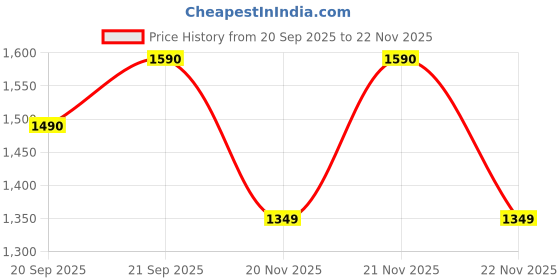 amazon.in Abja Novelties (Popular Rack In Us Market) Expandable Heavy Duty Shoe Rack, Adjustable Shoe Shelf Storage Organizer Metal Free Standing Home Shoe Rack (3 Tier, Black) Price History Graph from 20 Sep 2025 to 21 Nov 2025