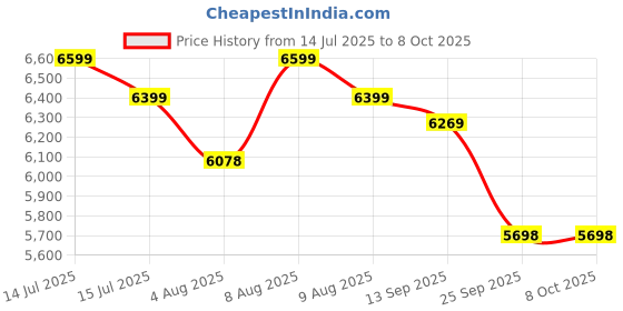 amazon.in ABJA Premium U-Rail Bed Canopy Mosquito Net with Aluminium Frame, King Size (DIY Product) Price History Graph from 14 Jul 2025 to 6 Oct 2025