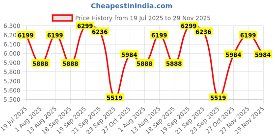 amazon.in ABJA Premium U-Rail Bed Canopy Mosquito Net with Aluminium Frame, Queen Size (DIY Product) Price History Graph from 19 Jul 2025 to 29 Nov 2025