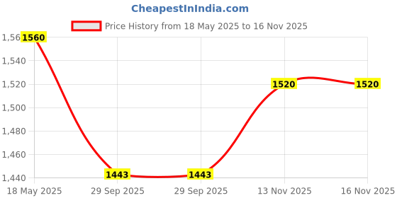 amazon.in ABJA【Premium】 Laundry Basket with Bamboo Frame, Lid & Foldable Storage Bag 60 Liters Price History Graph from 18 May 2025 to 13 Nov 2025